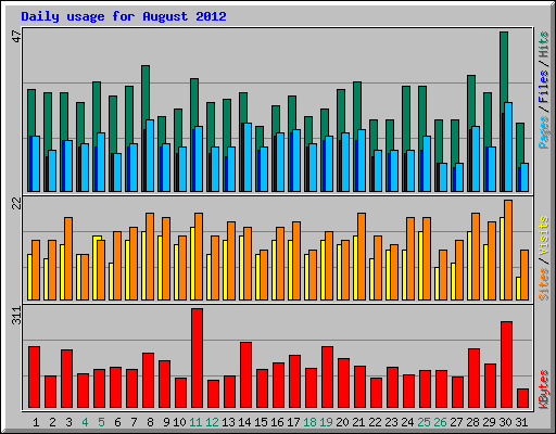 Daily usage for August 2012