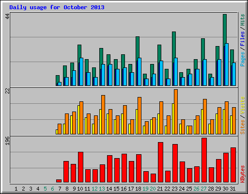 Daily usage for October 2013