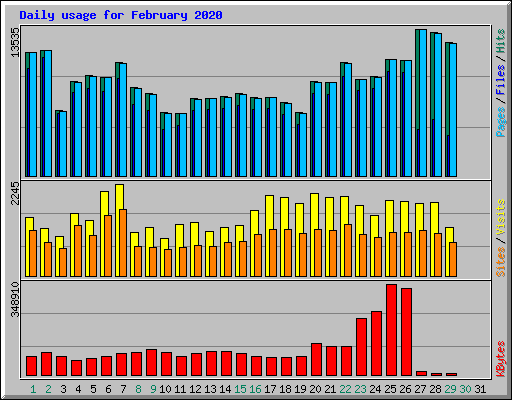 Daily usage for February 2020