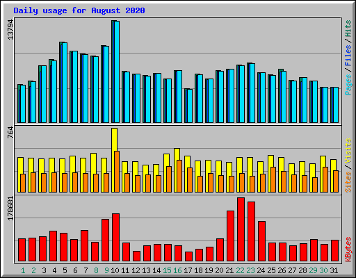 Daily usage for August 2020