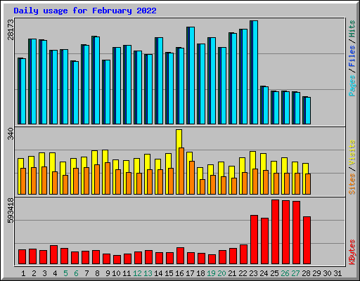 Daily usage for February 2022
