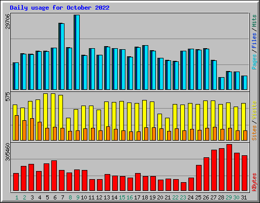 Daily usage for October 2022