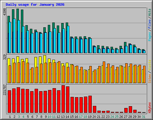 Daily usage for January 2026