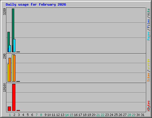 Daily usage for February 2026
