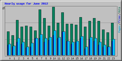 Hourly usage for June 2012