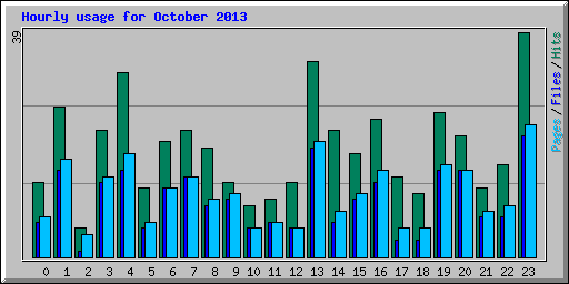 Hourly usage for October 2013
