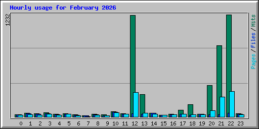 Hourly usage for February 2026